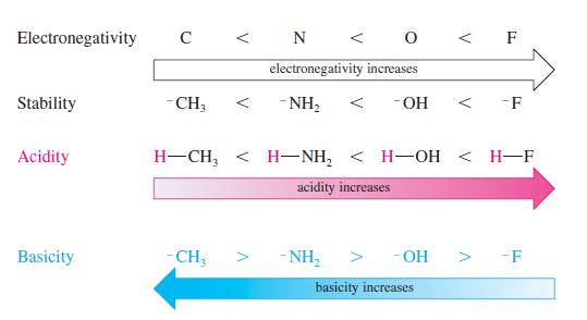 1.15 Structural Effects on Acidity How can we look at a structure and predict whether a compound will be a strong acid, a weak acid, or not an acid at
