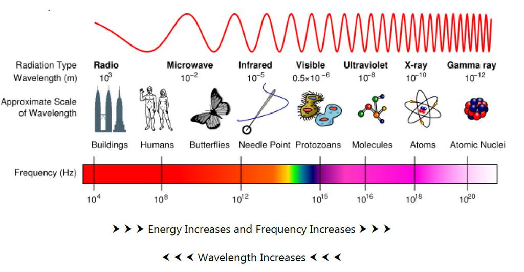Electromagnetic Radiation Radiation such as light, microwaves, X-rays, television and radio signals is collectively called electromagnetic radiation.