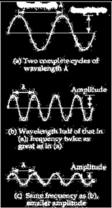 The speed of a wave, c, is given by its frequency multiplied by its wavelength: For light, c = 3.