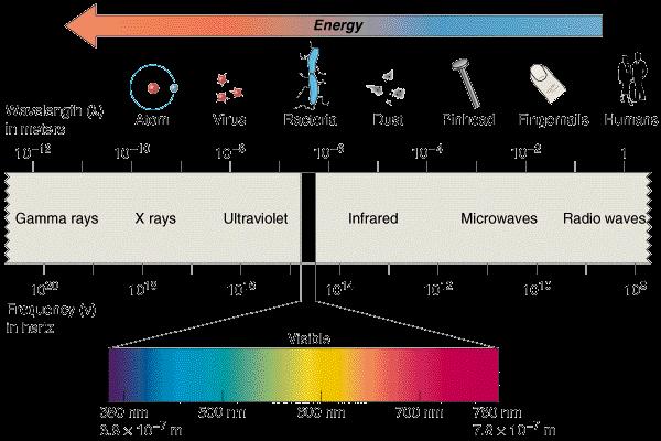 Introduction This topic describes the Electromagnetic Spectrum and how it can interact with