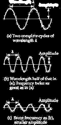 The Wave Nature of Light Wavelength Amplitude All waves have a characteristic wavelength, l, measured in metres (m) to nanometres (nm) The frequency, n, of a wave is the number of waves which pass a
