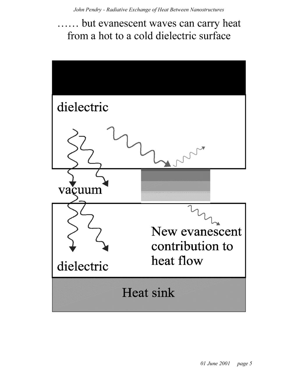 ... but evanescent waves can carry heat from a hot to a cold dielectric surface