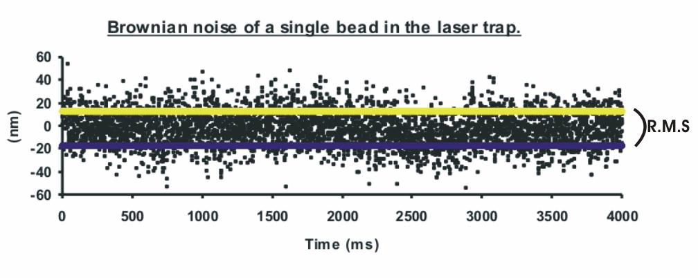Example data from optical tweezers experiment Thermal