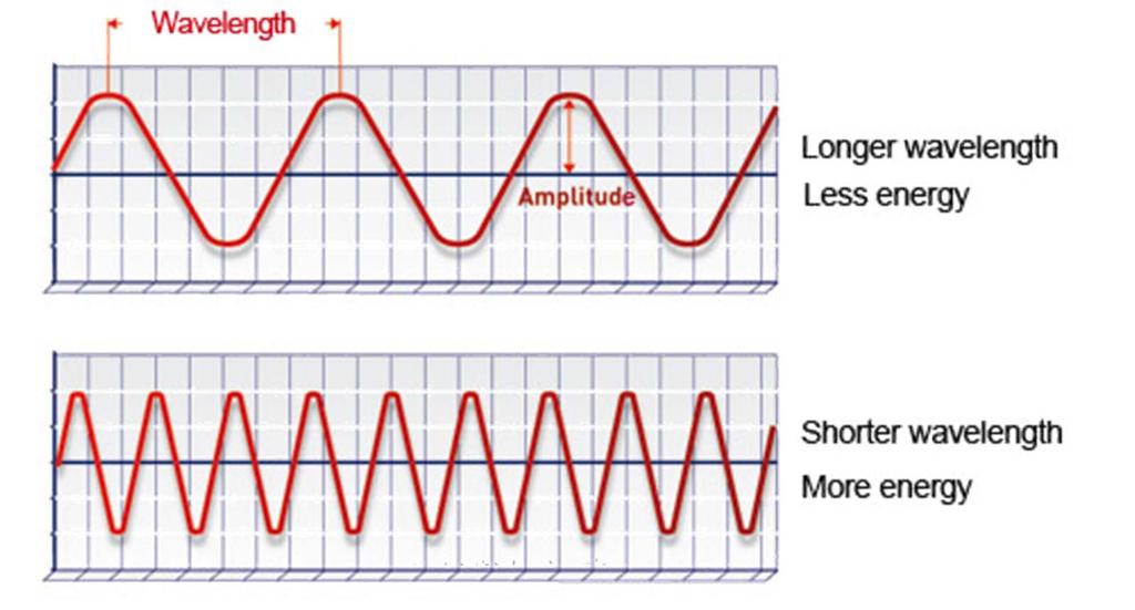 1b Frequency of a wave Extra for experts The frequency of a wave is calculated by the number of waves that past by a fixed point in a given amount of time.
