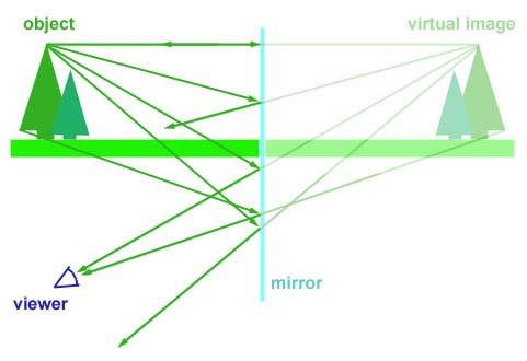 4b Light energy can be reflected by a mirror Extra for experts Images in plane mirrors are: the same size as the object;