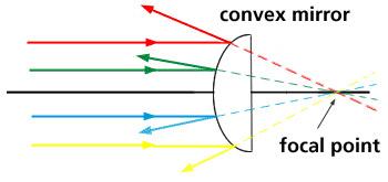 4c Ray diagrams in a convex mirror The image formed in a convex mirror is always upright and smaller in size.