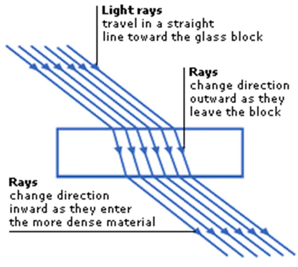 4e Refraction A medium is any space or substance which will allow light to travel through it called transmission. Examples of different media include air, water and glass.