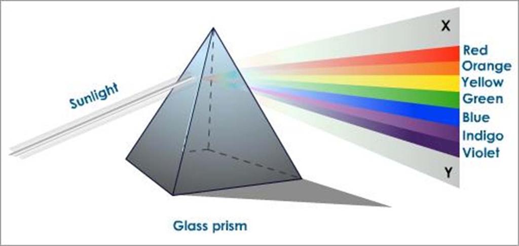 6b Prisms work by diffracting colours of different wavelengths Light changes speed as it moves from one medium to another (for example, from air into the glass of the prism).