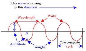 1b Wavelength of a wave Extra for experts Waves have troughs, the lowest point, and peaks, the highest point.