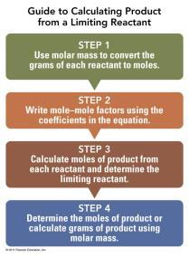 Limiting Reactants Using Checking Calculations Calculate the moles of product from each reactant, H 2 and Cl 2. moles of HCl from moles of H 2 4.00 mol H 2 x 2 mol HCl = 8.