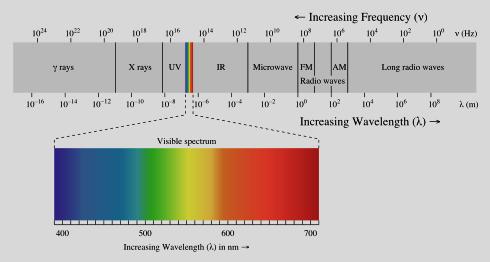 Inorganic Spectroscopic and Structural Methods Electromagnetic spectrum has enormous range of energies.