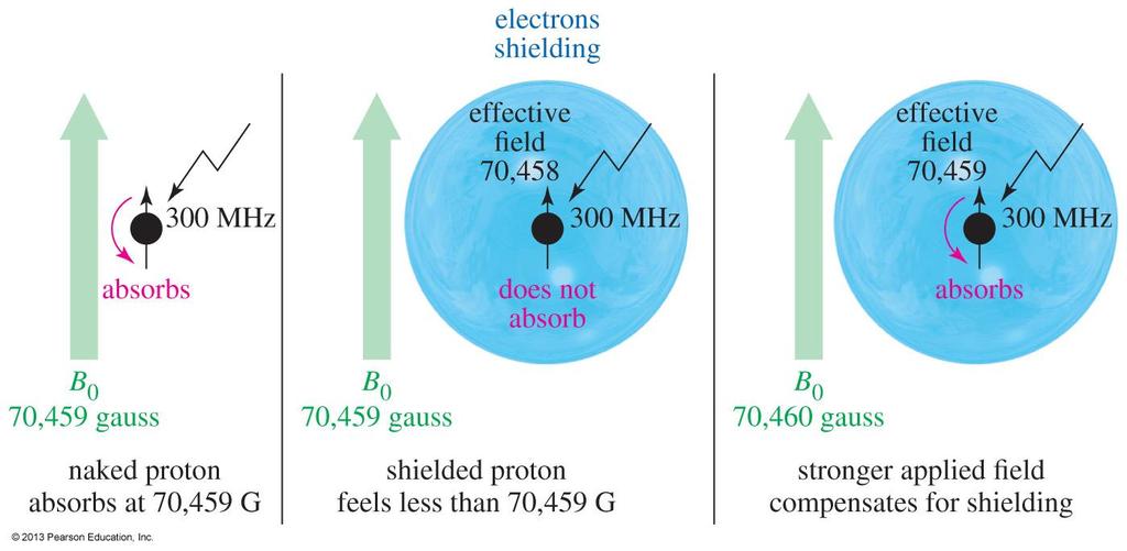 Shielded Protons A naked proton will absorb at 70,459 gauss.