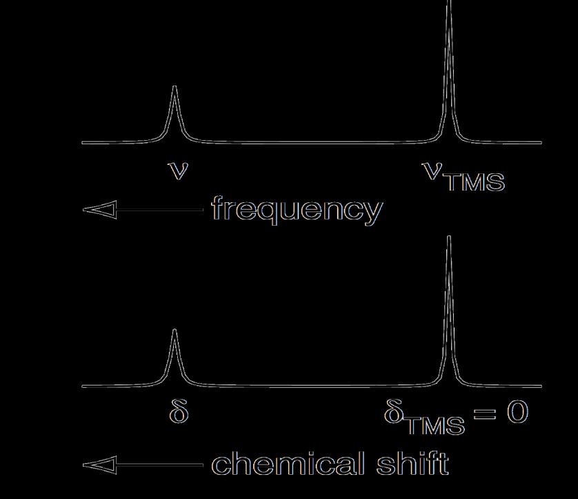 The unit of the chemical shift The chemical shift of a nucleus is