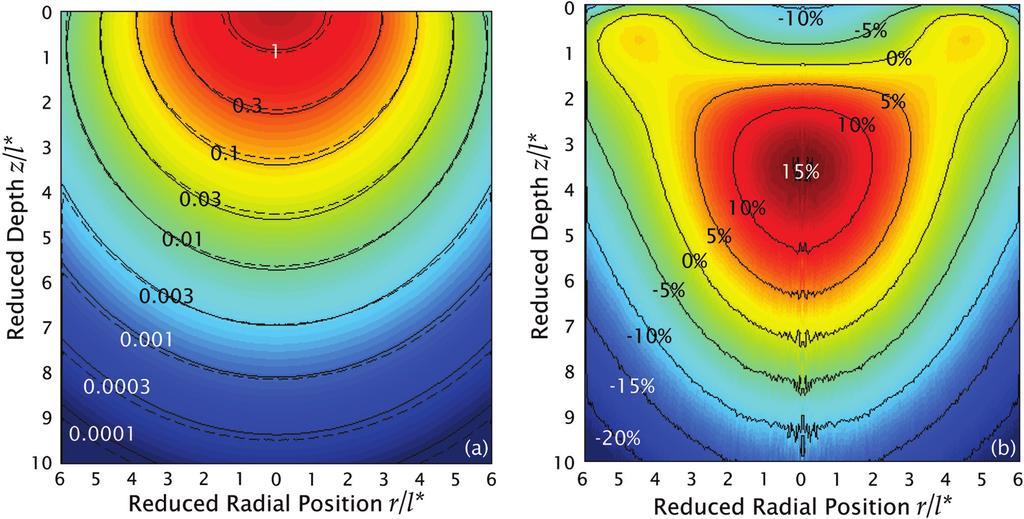 irradiation with r 3l * in media with ( s / a ) 1 for g.9 under refractive index mismatched conditions (n 1.4); and (b) relative error between -P 1 approximation and MC simulations. Fig.