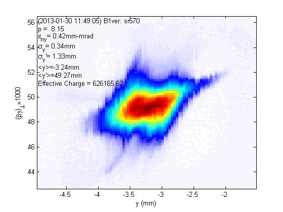29 mm-mrad Normalized rms core* emittance (horizontal/vertical) @ core fraction (%) 0.14/0.09 mm-mrad @ 68% 0.24/0.