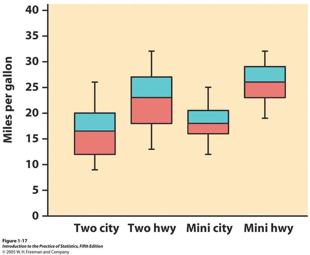 Boxplots of highway/city gas mileages