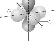 7.7 Shapes and Sizes of Orbitals Orbitals get larger as the principle quantum number n increases. Nodes, or regions of zero electron density, appear beginning with the 2s orbital.