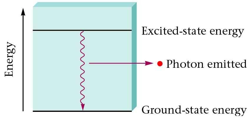 Figure 11.10: An excited H atom returns to a lower energy level.