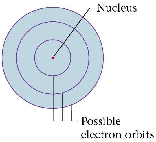 Figure 11.17: The Bohr model of the hydrogen atom.