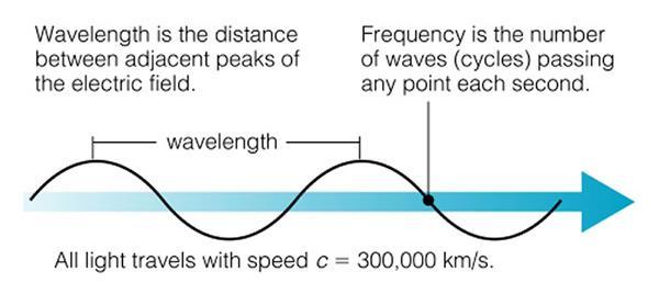 Electromagnetic Wave Relationship Amplitude
