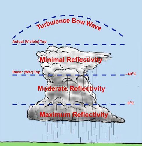 Thunderstorm Reflectivity Characteristics and Geographic Weather Variation Extent of Threat Reflective Inferred based on Cell Assessment Visible Final Cruise 39k Init Cruise 29k 26k Freezing Level