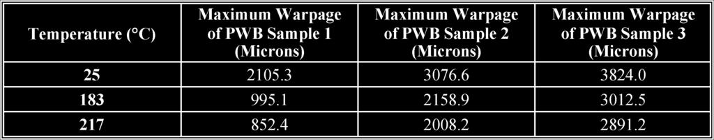 318 IEEE TRANSACTIONS ON ADVANCED PACKAGING, VOL. 33, NO. 2, MAY 2010 TABLE III MAXIMUM WARPAGE VALUES ACROSS PWBS AT DIFFERENT TEMPERATURES Fig. 7. Meshed PWB with 35 35 mm PBGA package. for 95.