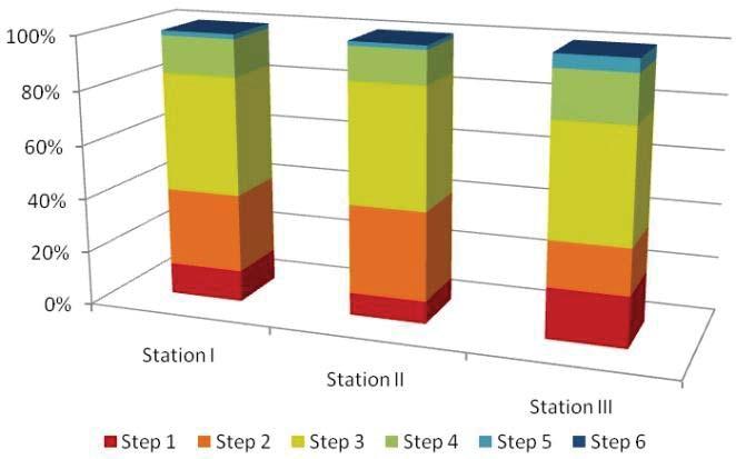 The streets in the served area of stations I and II have lower values of visual step depht (84,3% and 86% 3 steps) than streets covered by station III (77,5 % 3 steps)(figure 2).