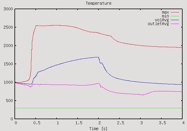 Figure 10.9: Plot of the temperatures for the Burner Flow Reactor simulation OF R2 GLB P 1. Domain Decomposition The simulations are run on the node MPISSOR (table C.1) with 4 cores.