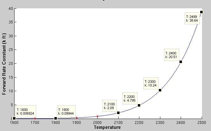 Figure 5.1: Thermal NO production rate sensitivity with temperature The rate of NO formation governed by equation 5.