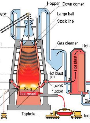 General Overview of Furnace Flow Fe 2 O 3 Ore / Coke Layer - Falls down very slowly.