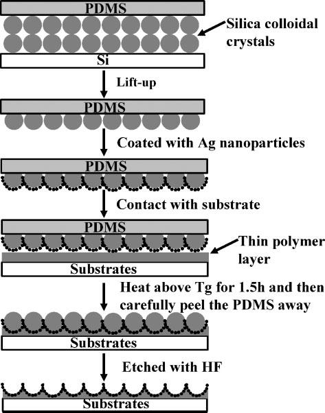 Figure 1. A schematic illustration of the procedure for the preparation of ordered silica microspheres unsymmetrically coated with Ag nanoparticles and Ag-nanoparticle-doped polymer voids.