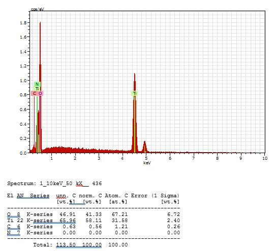 (a) Figure 3: N-TiO2 UV-Vis DRS-Spectra (a) and N-TiO2 UV-DRS (band gap) (a) Figure 4: N-TiO2 EDX (a) and Fe/SiO2/N-TiO2 EDX.
