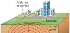 What Is an Earthquake? ISCI 2001 Chapter 27 Environmental Geology Earthquakes typically occur at plate boundaries.