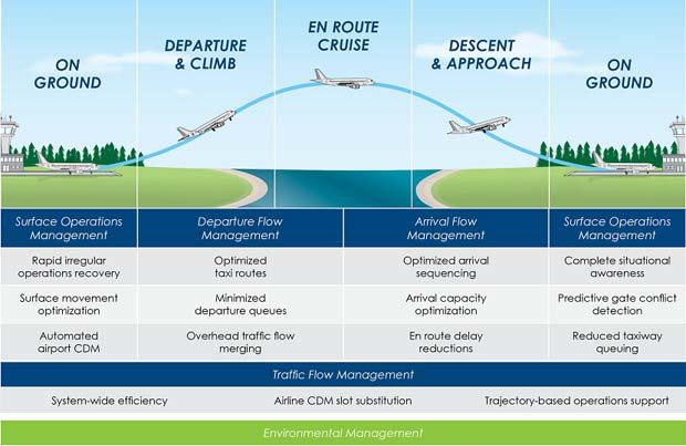 PIARCO AIM/ATS ATFM Air Traffic Flow Management Air Traffic Flow Management (ATFM) is the science of improving aviation operations by using up to date flight information to
