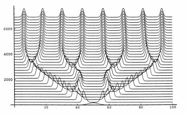 SLOWLY MODULATED TWO-PULSE SOLUTIONS II 2049 Fig. 4. Time evolution of the V component of a modulated two-pulse solution of (1.1) with A =0.01, B =0.0474, and D =0.