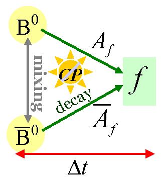 B Meson: A threefold way CP violation in decay: direct Af 1 can take place both for A f neutral and charged B s can have time-dependent and -independent manifestations Need two competing diagrams of