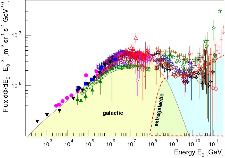 Cosmic Ray Spectrum ( E 3 ) Supernovae?