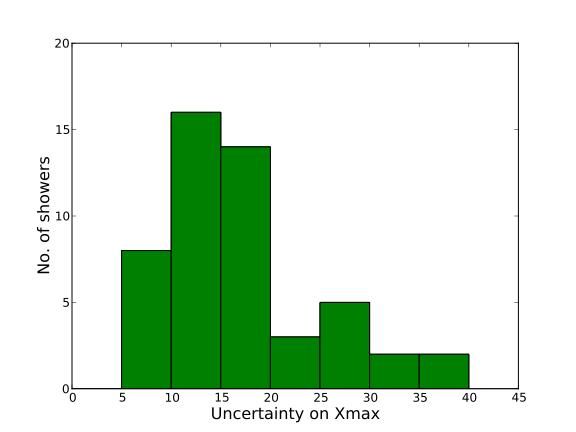 Uncertainty on Xmax Monte Carlo vs Monte Carlo method reconstruct Xmax for many