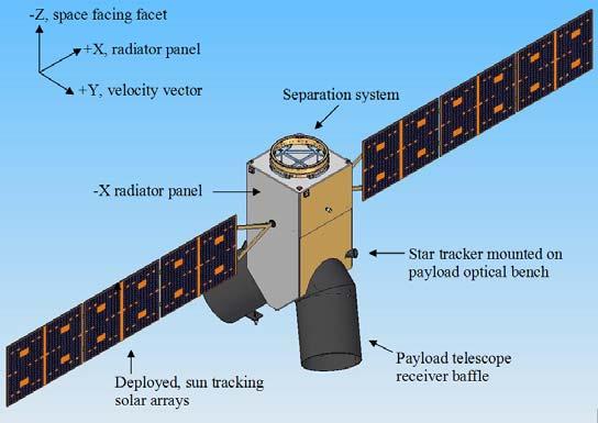 SPACECRAFT DESIGN: The design of all subsystems is driven by the instrument requirements, the most important of which are: a) instrument power consumption, b) instrument heat dissipation and c)