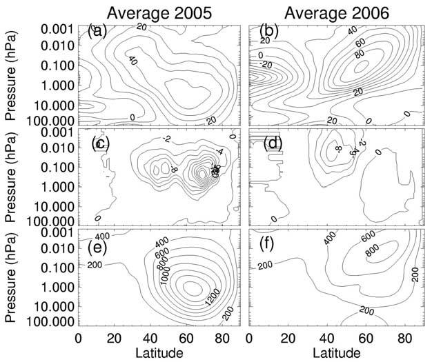 The reduced mesospheric OGWD due to this weakened warm stratospheric vortex yields an anomalously strong cold vortex in the upper stratosphere and mesosphere (Figure 3b) [Randall et al., 2006].