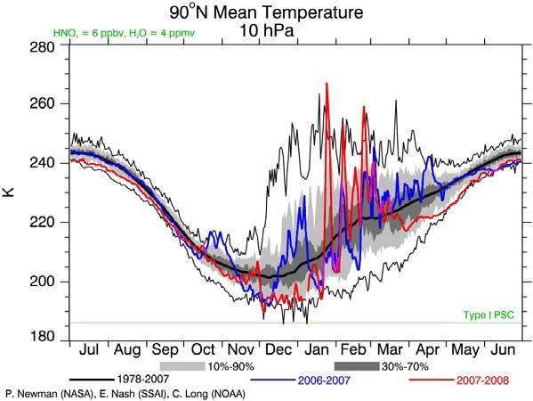 The Arctic Stratosphere in 2007-2008 NCEP analysis of the temperatures at the