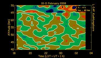 Gravity Waves Density profiles have been provided at 30