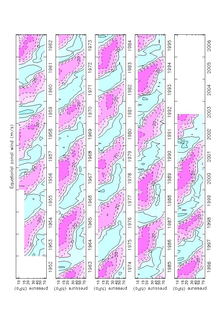 Quasi-biennial oscillation an oscillation of the zonal mean zonal winds in the equatorial lower stratosphere with a period varying from 22 to 34 months. the QBO is a wave-driven phenomenon.