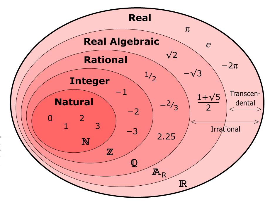 Beyond Whole Number Bases Figure 1: Here is a Venn diagram representing the various subsets of the real numbers.