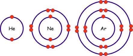The Octet Rule (Full Valence Shell rule) ATOMS WITH FULL OUTER (VALENCE) SHELLS ARE STABLE Atoms will lose, gain or share electrons to have an inert gas (full valence shell) configuration.