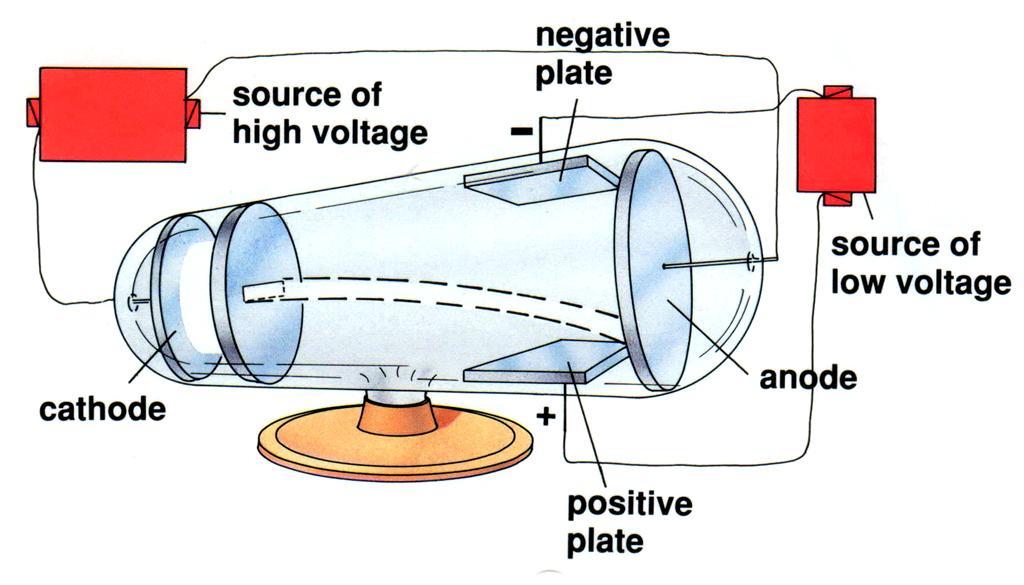 The Effect of an Electric Field on Cathode Rays Dorin, Demmin,