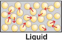 5.1 Liquids and Gases - A form of matter that flows when any force is applied, no matter how small and are both called fluids.