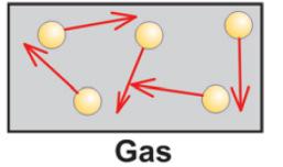 Molecules are to move around so they like liquids. Molecules in a gas have more than molecules in a liquid 5.1 Plasma A form of matter in which atoms are broken apart into separate and particles.