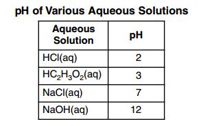 Write the color of thymol blue in the NaCl(aq) and in the NaOH(aq) solutions. Part C Question Base your answers to questions 55 through 57 on the information below and on your knowledge of chemistry.