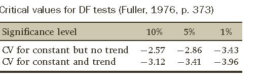 Dickey Fuller tests Reject Null if DF